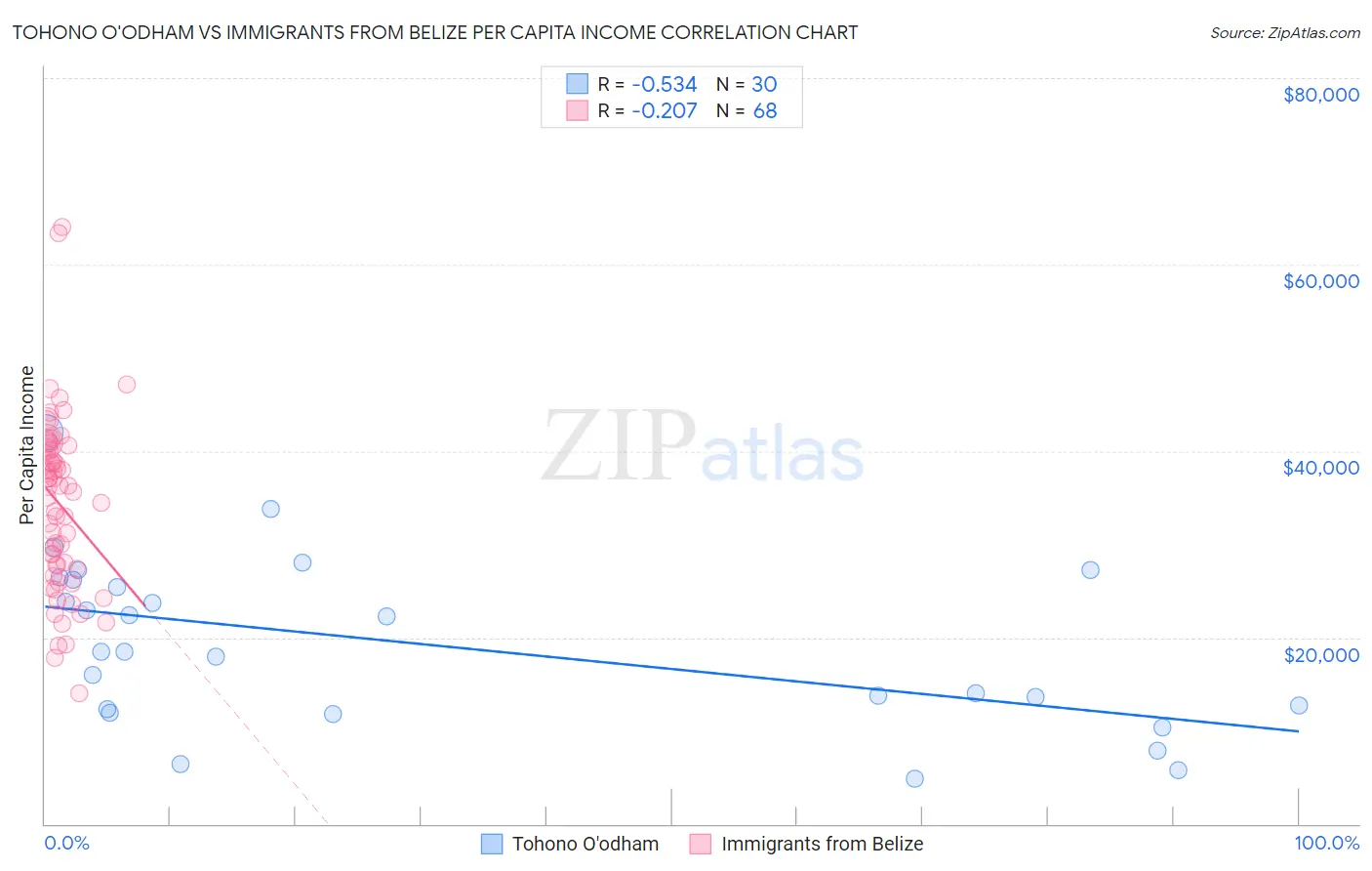 Tohono O'odham vs Immigrants from Belize Per Capita Income