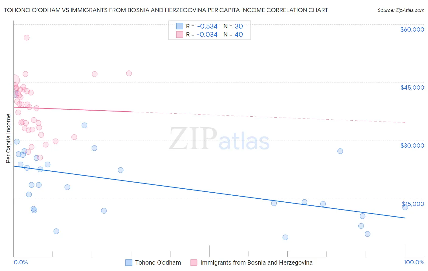 Tohono O'odham vs Immigrants from Bosnia and Herzegovina Per Capita Income
