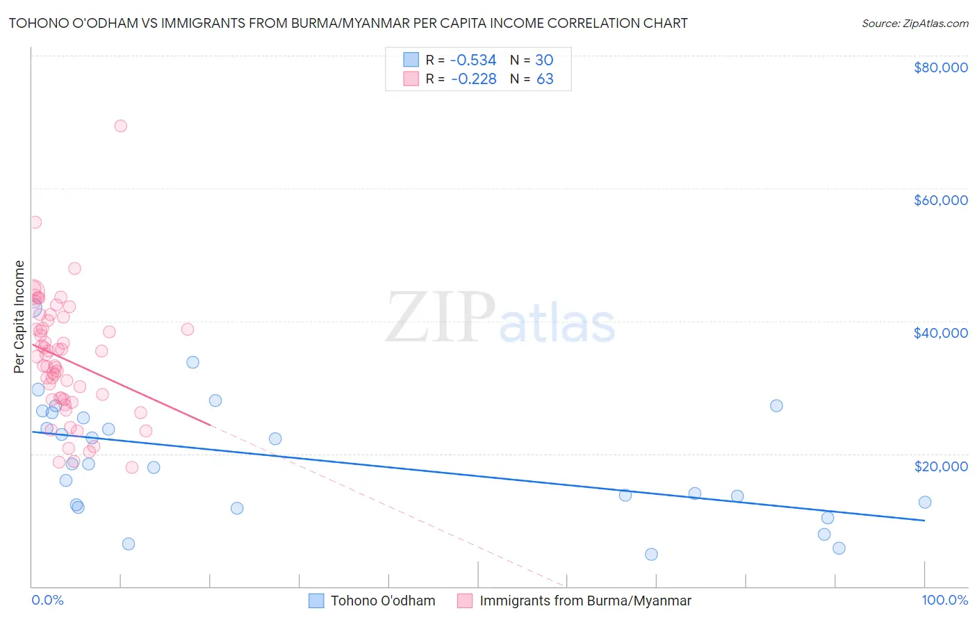 Tohono O'odham vs Immigrants from Burma/Myanmar Per Capita Income