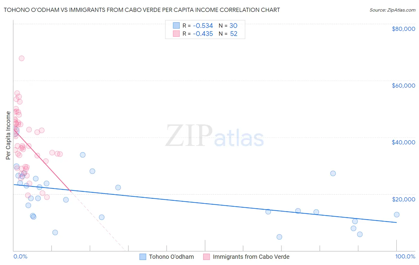 Tohono O'odham vs Immigrants from Cabo Verde Per Capita Income
