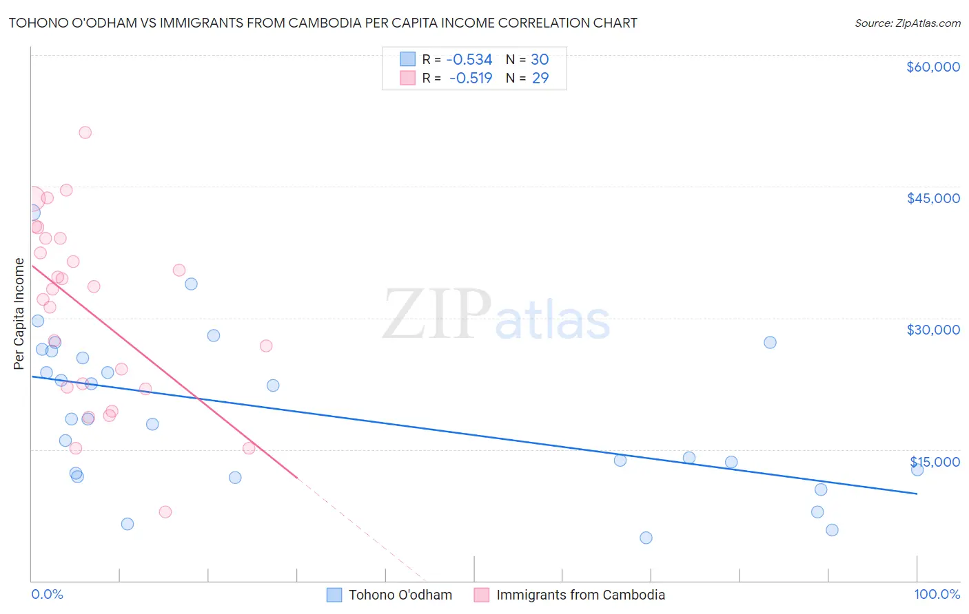 Tohono O'odham vs Immigrants from Cambodia Per Capita Income