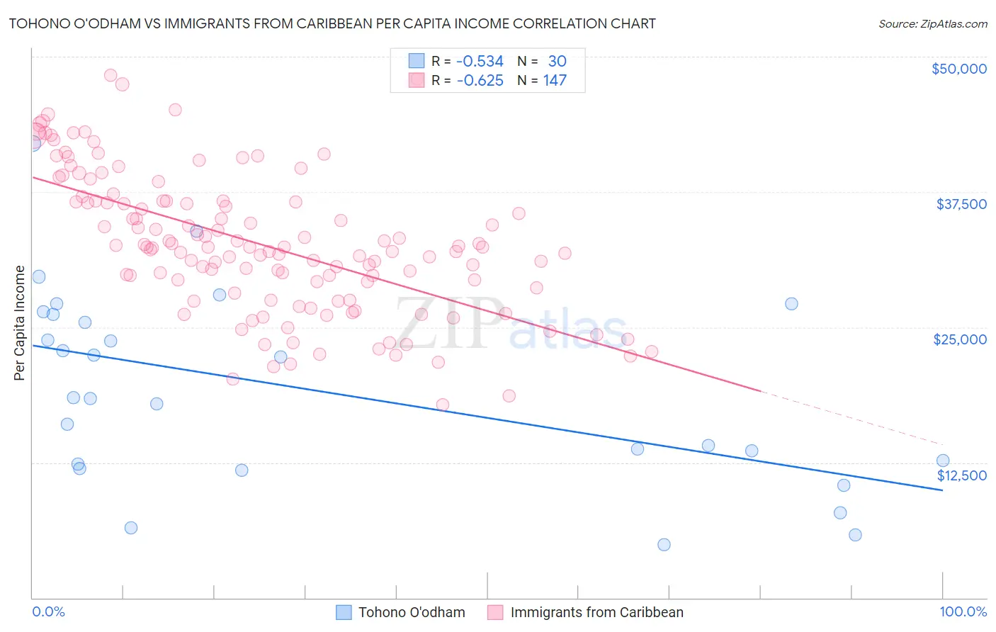 Tohono O'odham vs Immigrants from Caribbean Per Capita Income