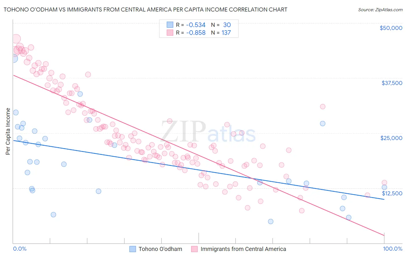 Tohono O'odham vs Immigrants from Central America Per Capita Income