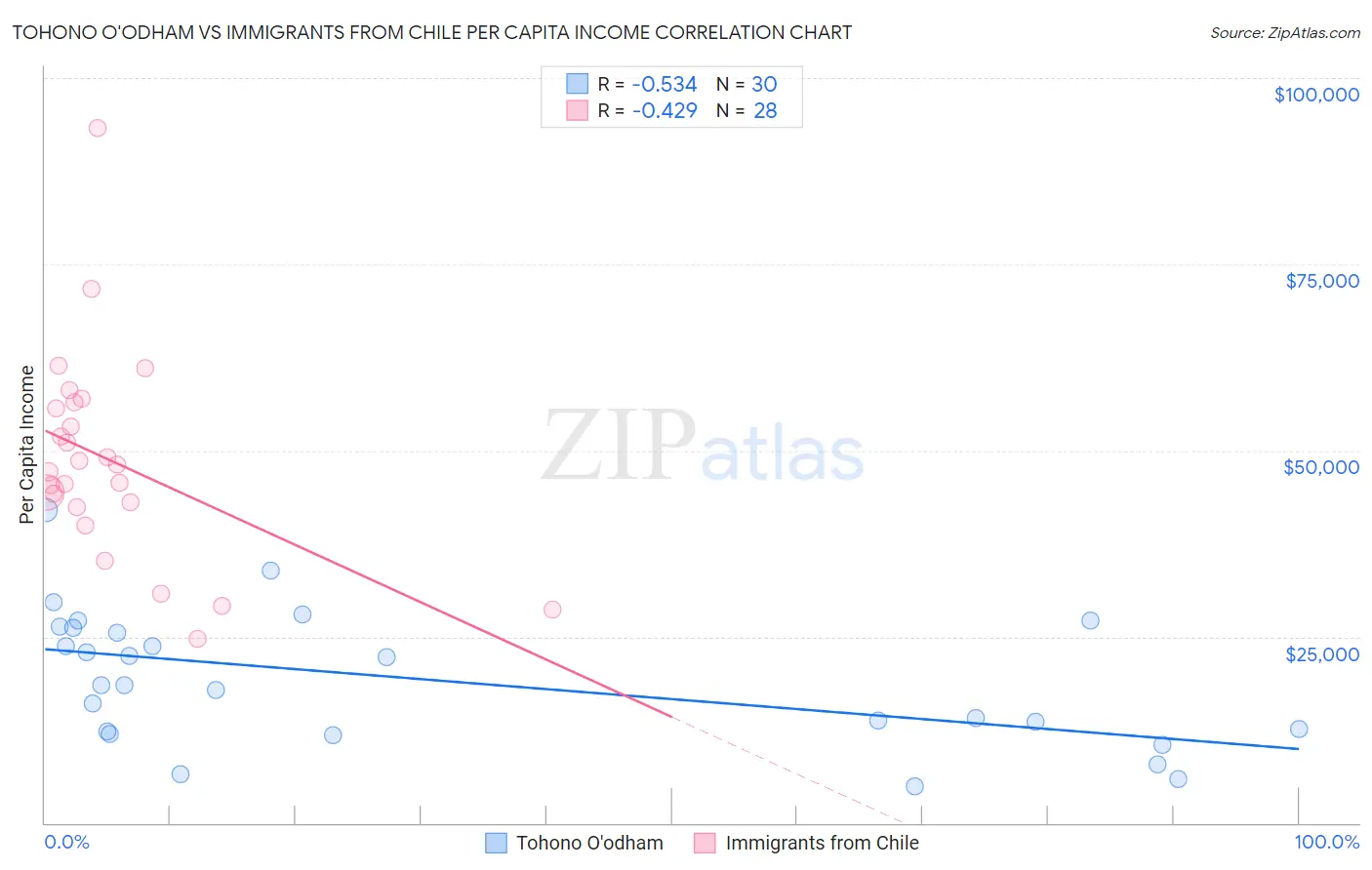Tohono O'odham vs Immigrants from Chile Per Capita Income