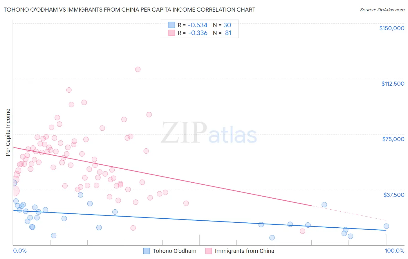 Tohono O'odham vs Immigrants from China Per Capita Income