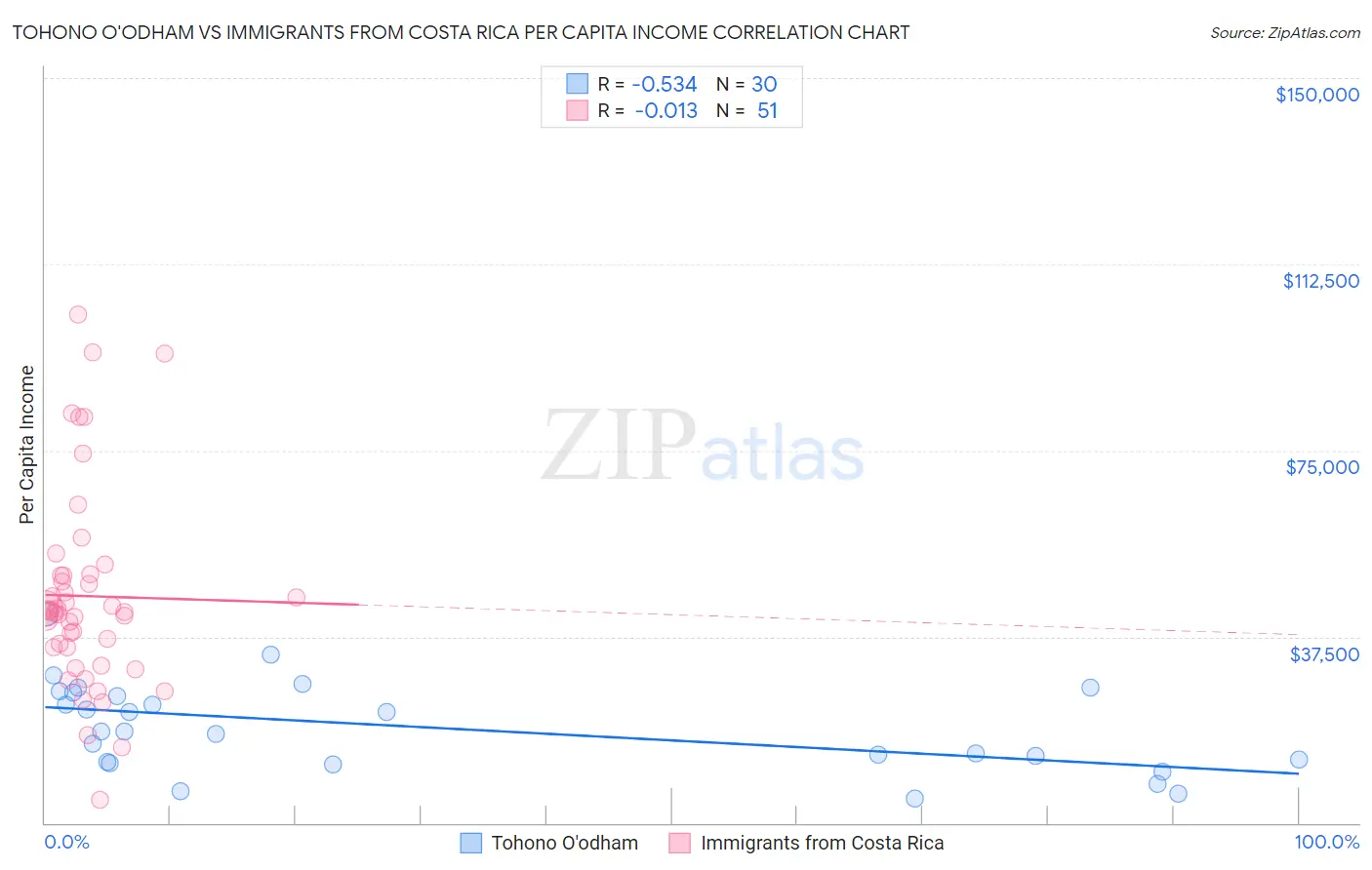 Tohono O'odham vs Immigrants from Costa Rica Per Capita Income