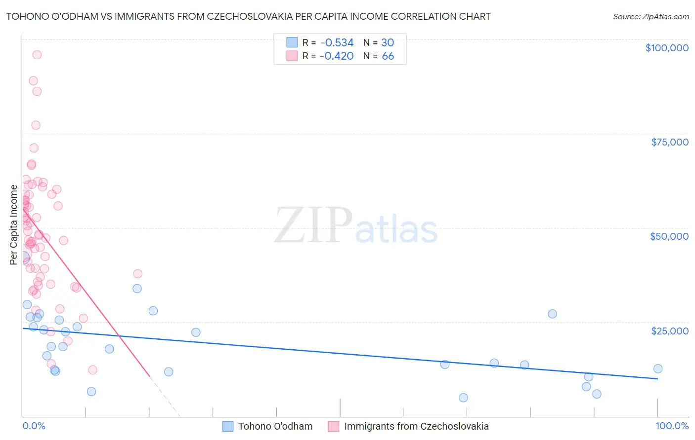 Tohono O'odham vs Immigrants from Czechoslovakia Per Capita Income