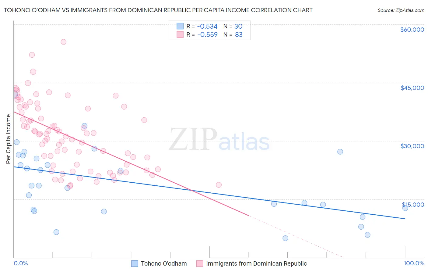 Tohono O'odham vs Immigrants from Dominican Republic Per Capita Income