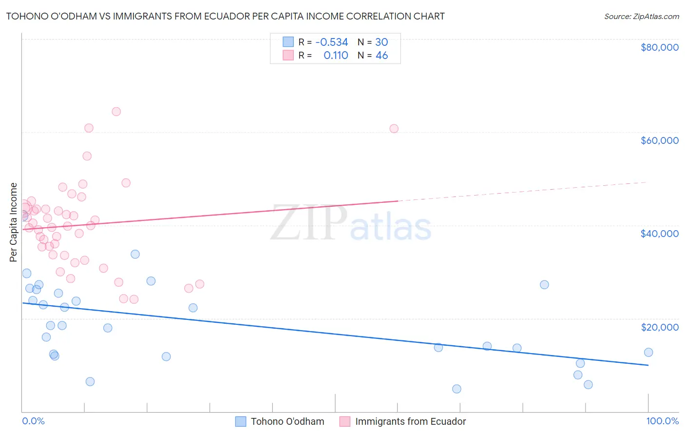 Tohono O'odham vs Immigrants from Ecuador Per Capita Income