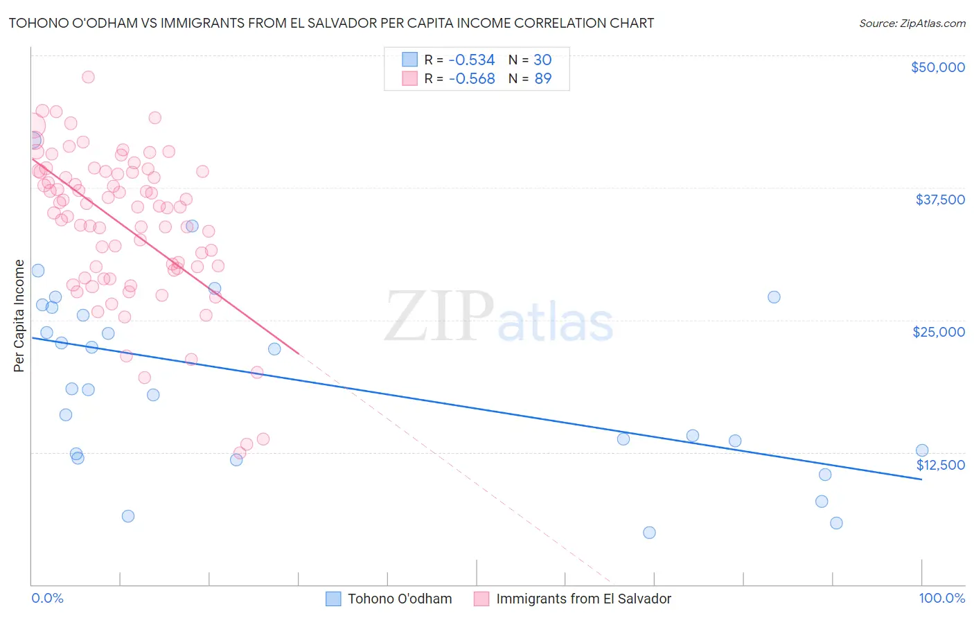 Tohono O'odham vs Immigrants from El Salvador Per Capita Income