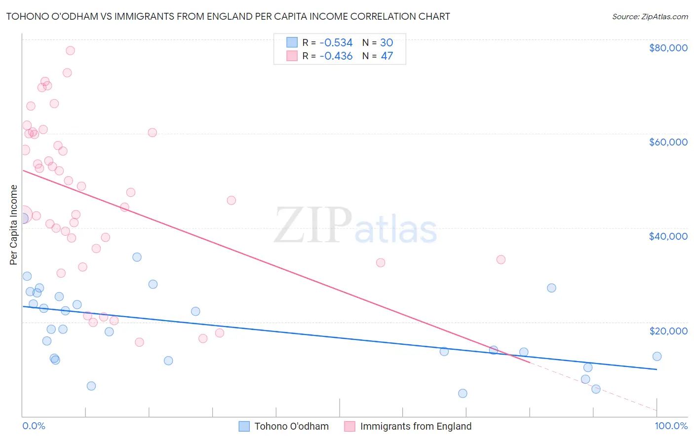 Tohono O'odham vs Immigrants from England Per Capita Income