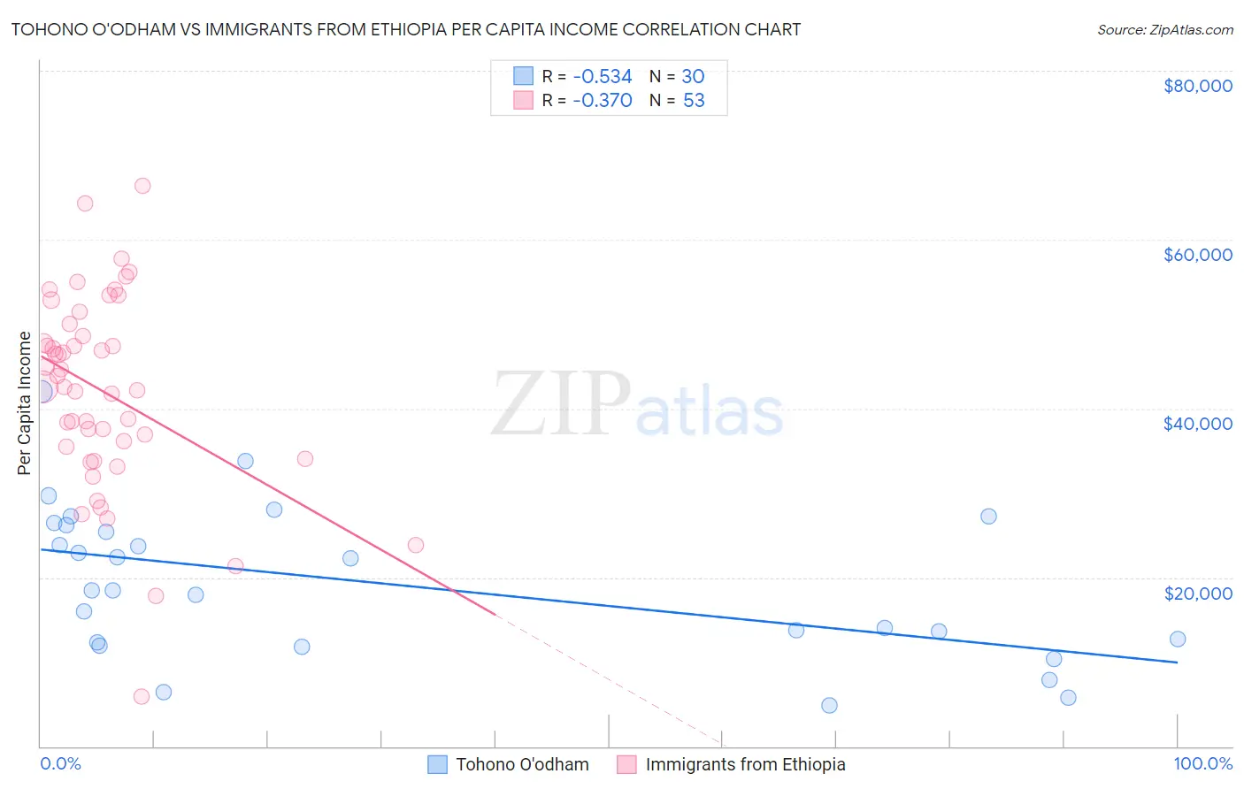 Tohono O'odham vs Immigrants from Ethiopia Per Capita Income