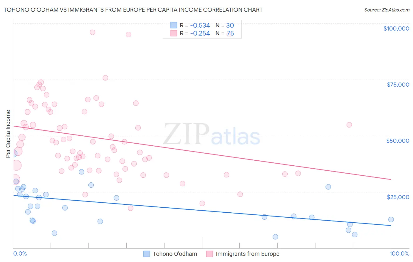 Tohono O'odham vs Immigrants from Europe Per Capita Income