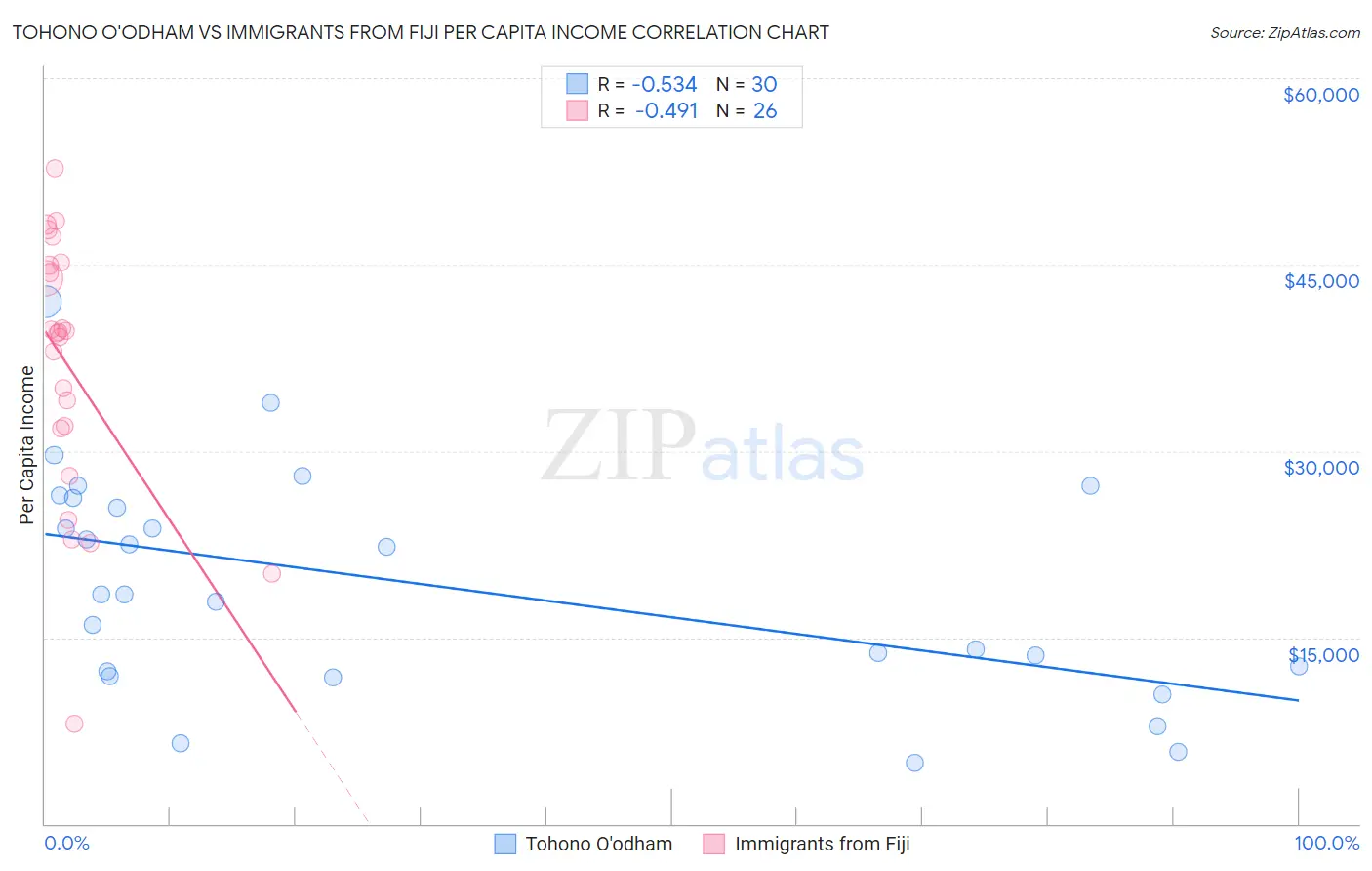 Tohono O'odham vs Immigrants from Fiji Per Capita Income