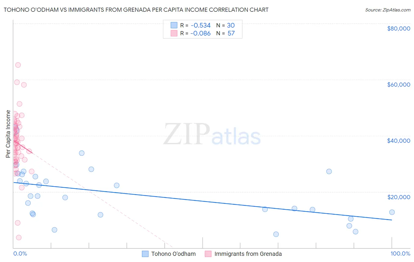 Tohono O'odham vs Immigrants from Grenada Per Capita Income