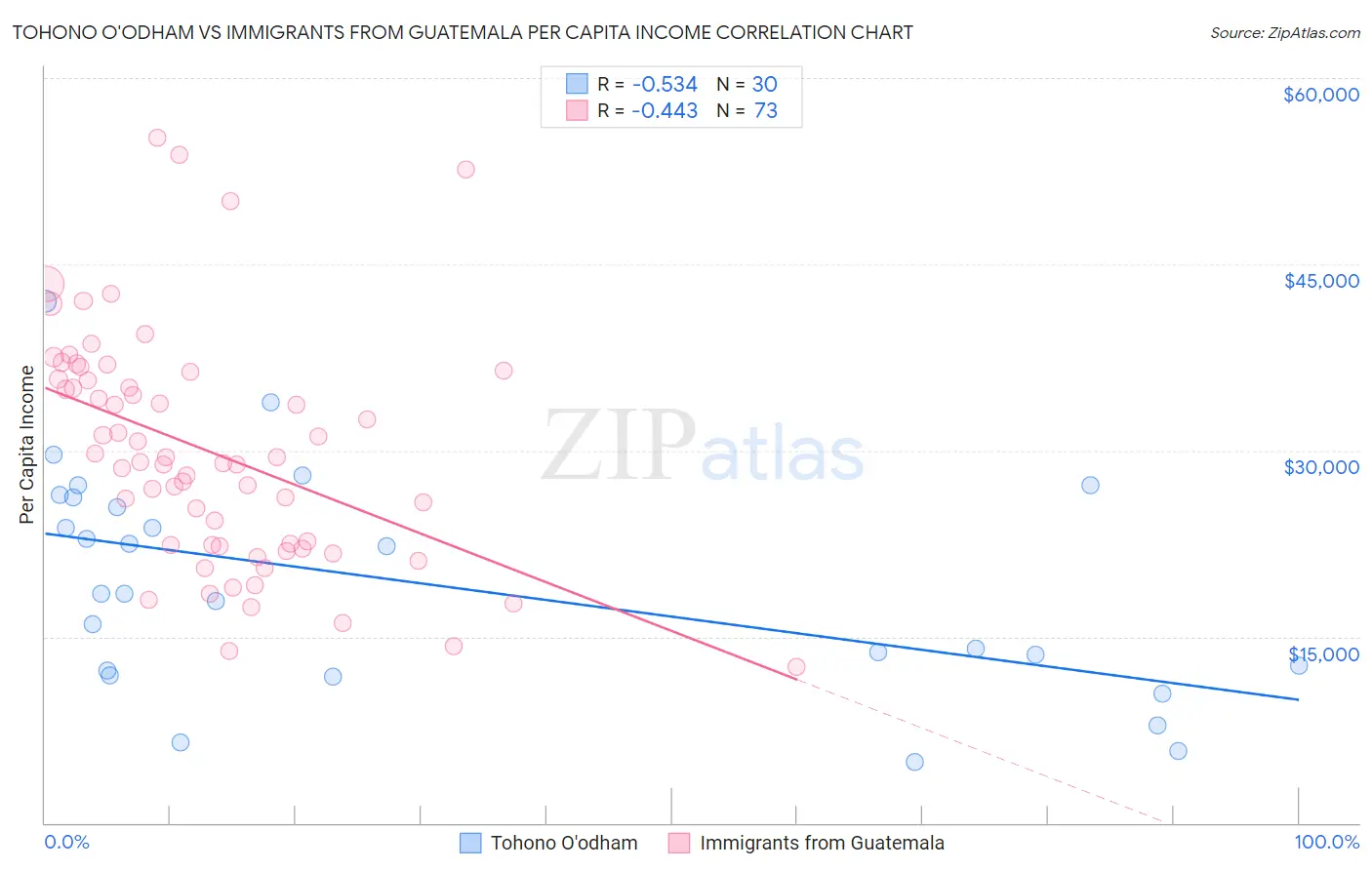 Tohono O'odham vs Immigrants from Guatemala Per Capita Income