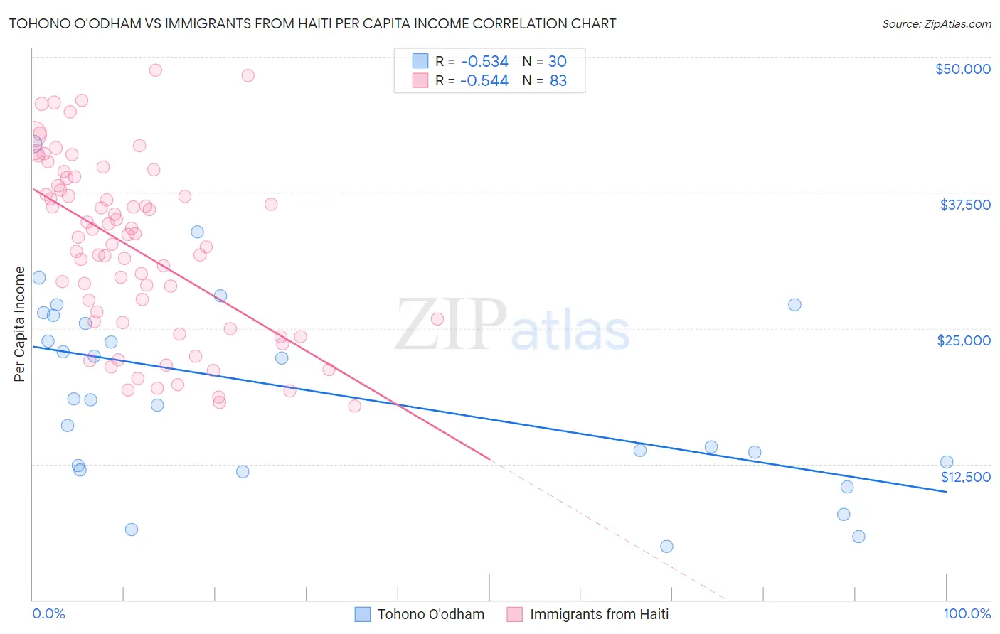 Tohono O'odham vs Immigrants from Haiti Per Capita Income
