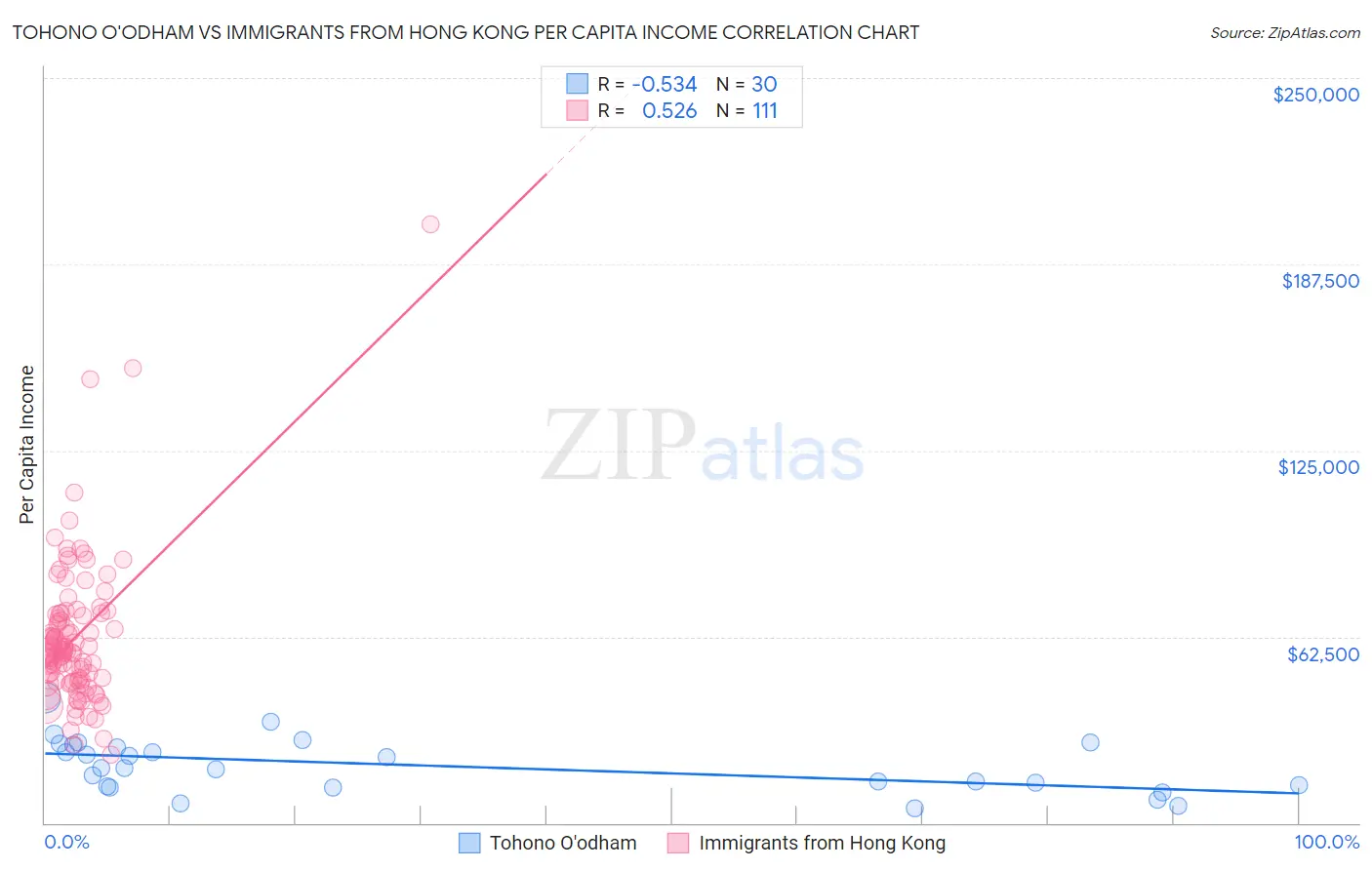 Tohono O'odham vs Immigrants from Hong Kong Per Capita Income