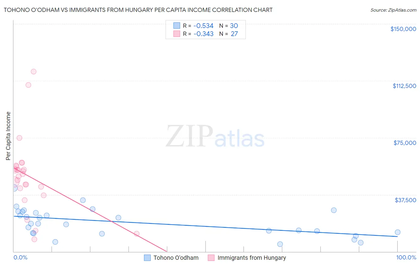 Tohono O'odham vs Immigrants from Hungary Per Capita Income
