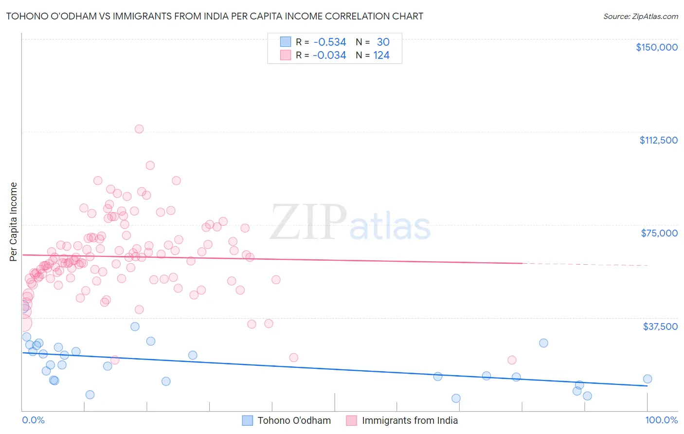 Tohono O'odham vs Immigrants from India Per Capita Income