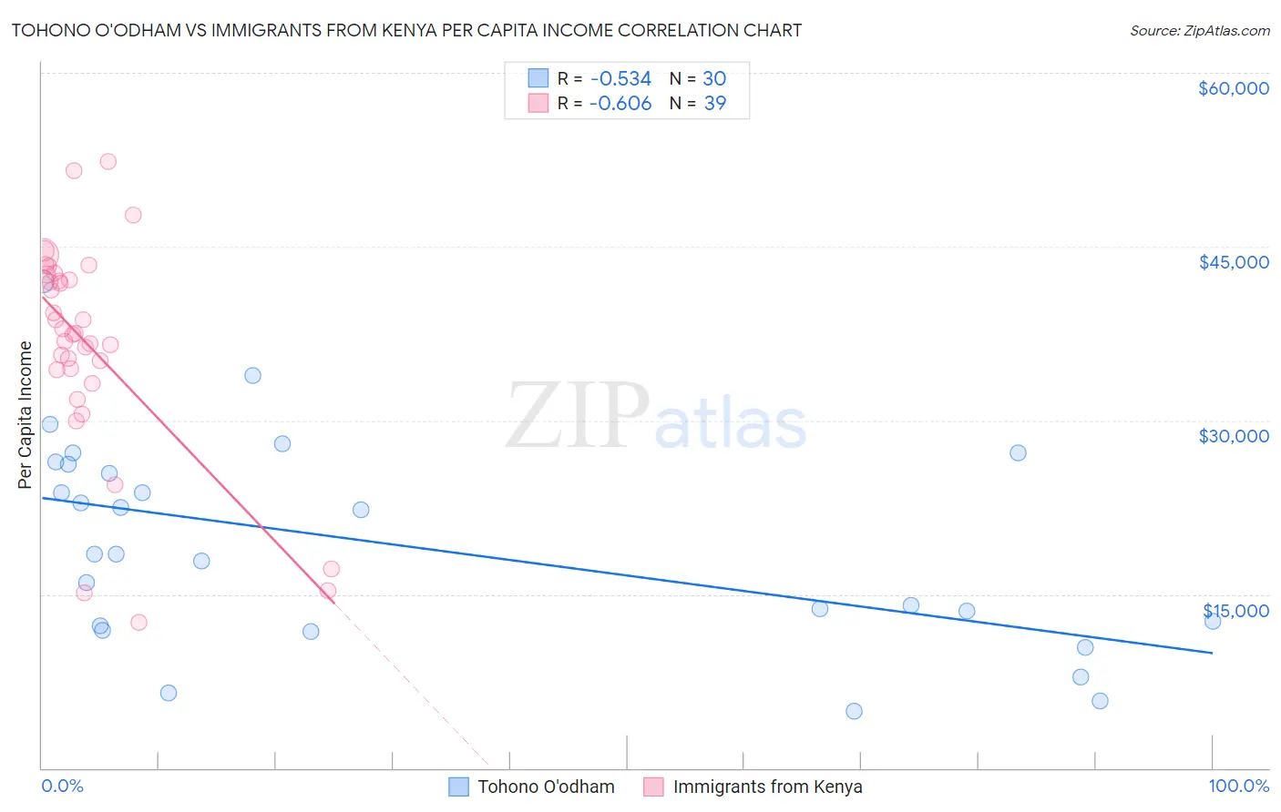 Tohono O'odham vs Immigrants from Kenya Per Capita Income