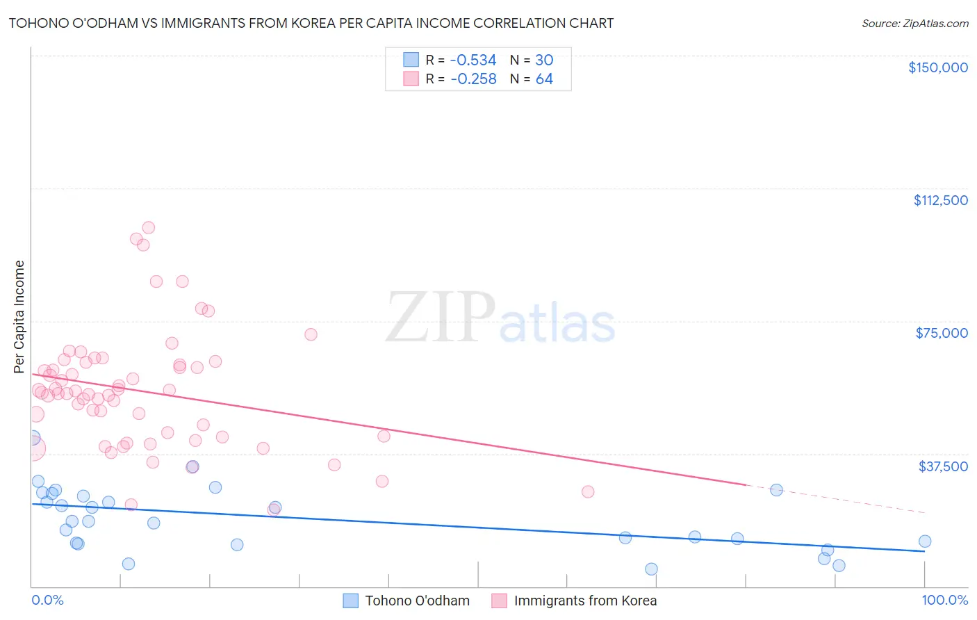 Tohono O'odham vs Immigrants from Korea Per Capita Income