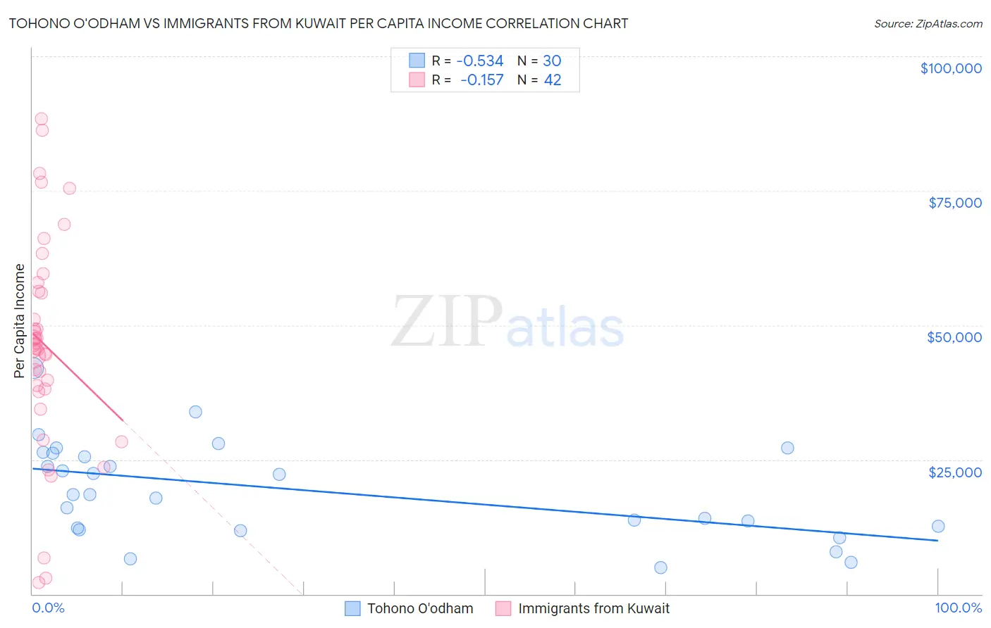 Tohono O'odham vs Immigrants from Kuwait Per Capita Income