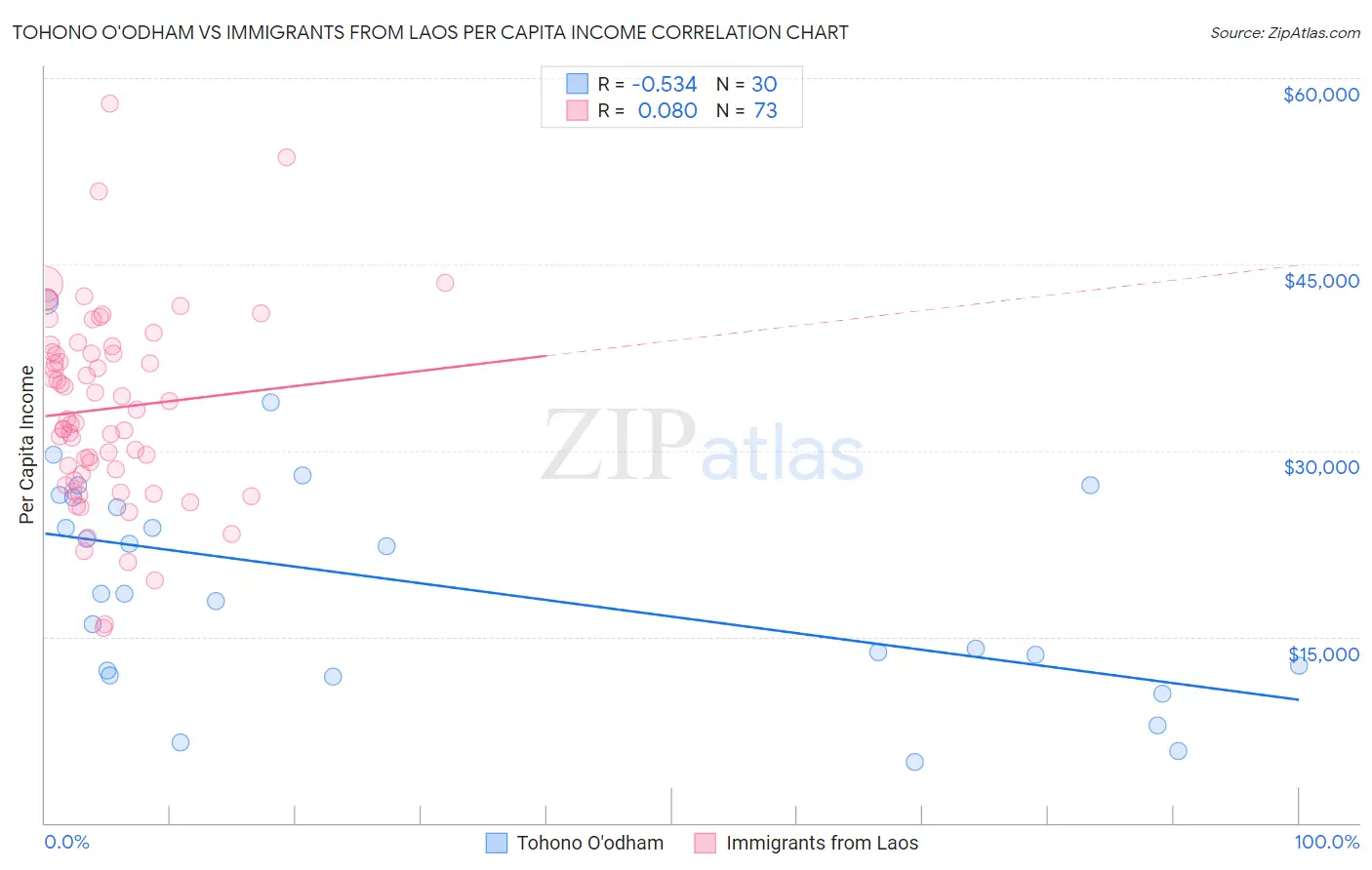Tohono O'odham vs Immigrants from Laos Per Capita Income