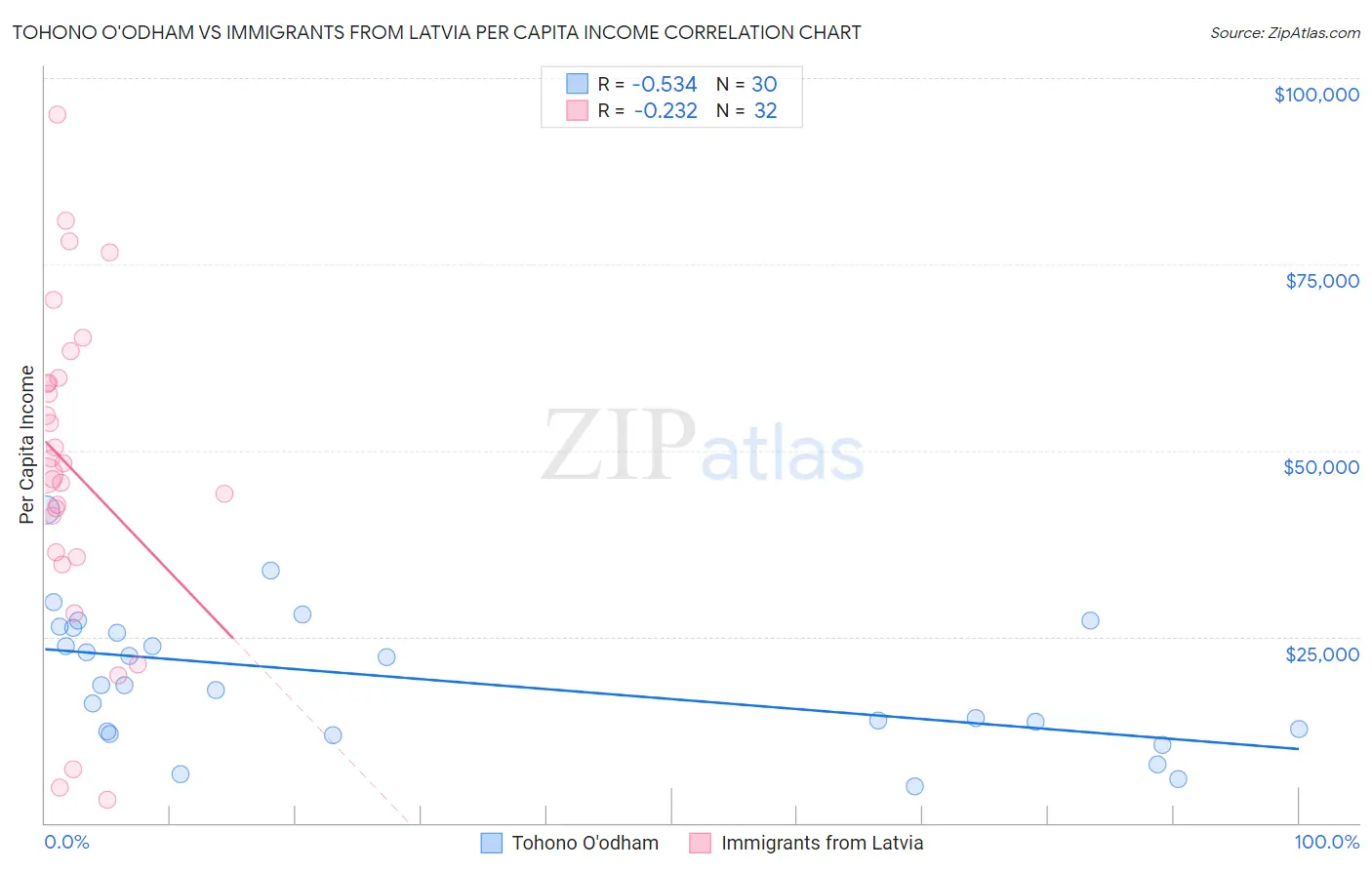 Tohono O'odham vs Immigrants from Latvia Per Capita Income