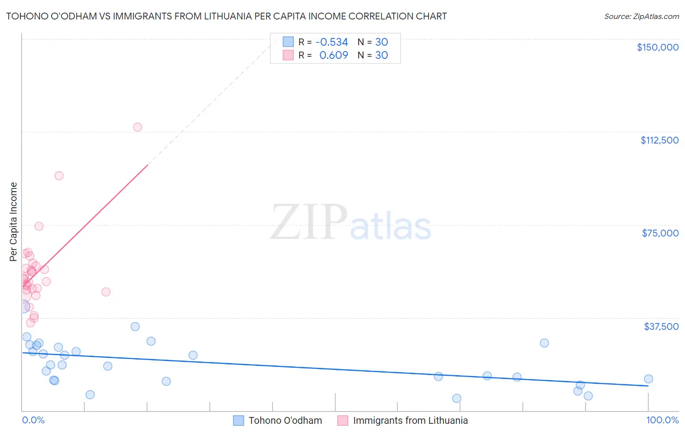Tohono O'odham vs Immigrants from Lithuania Per Capita Income