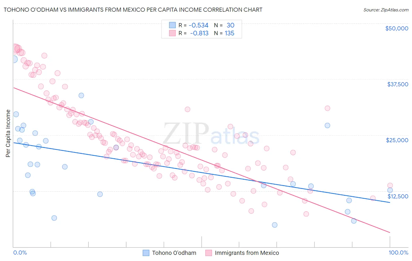 Tohono O'odham vs Immigrants from Mexico Per Capita Income