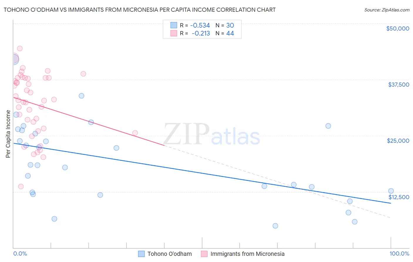 Tohono O'odham vs Immigrants from Micronesia Per Capita Income