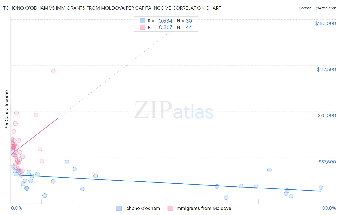 Tohono O'odham vs Immigrants from Moldova Per Capita Income