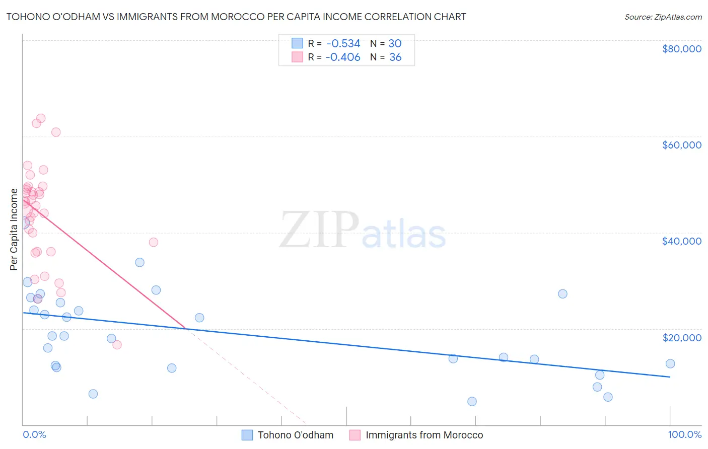 Tohono O'odham vs Immigrants from Morocco Per Capita Income