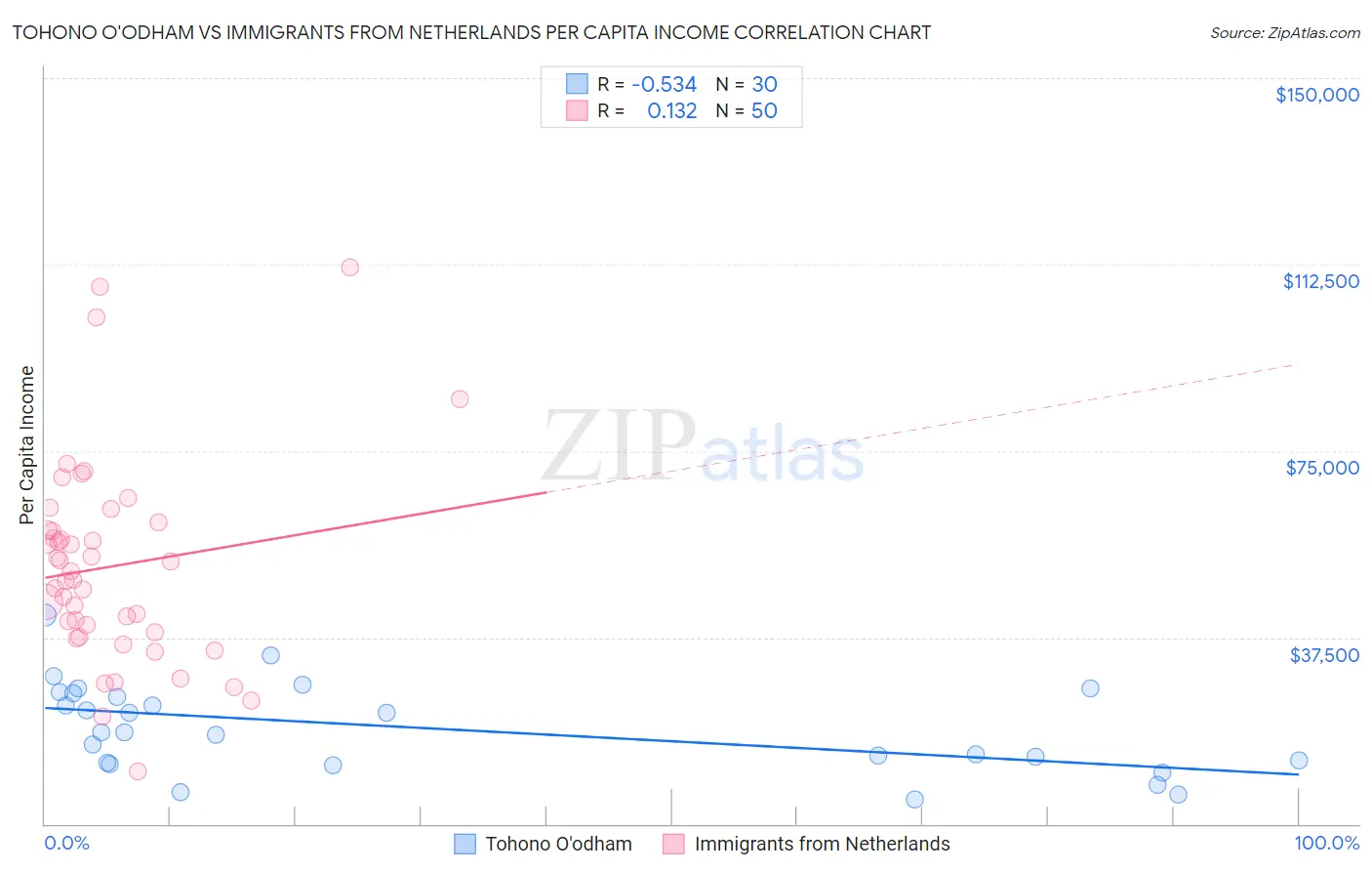 Tohono O'odham vs Immigrants from Netherlands Per Capita Income