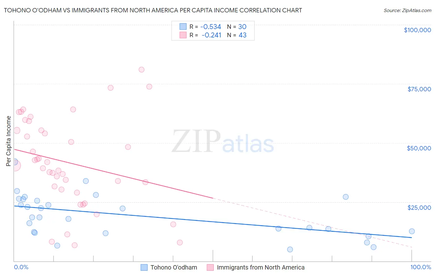 Tohono O'odham vs Immigrants from North America Per Capita Income