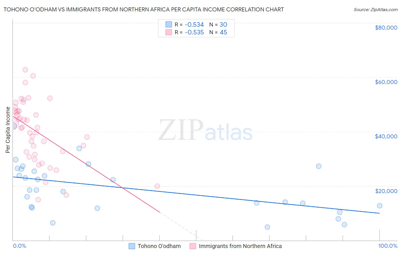 Tohono O'odham vs Immigrants from Northern Africa Per Capita Income