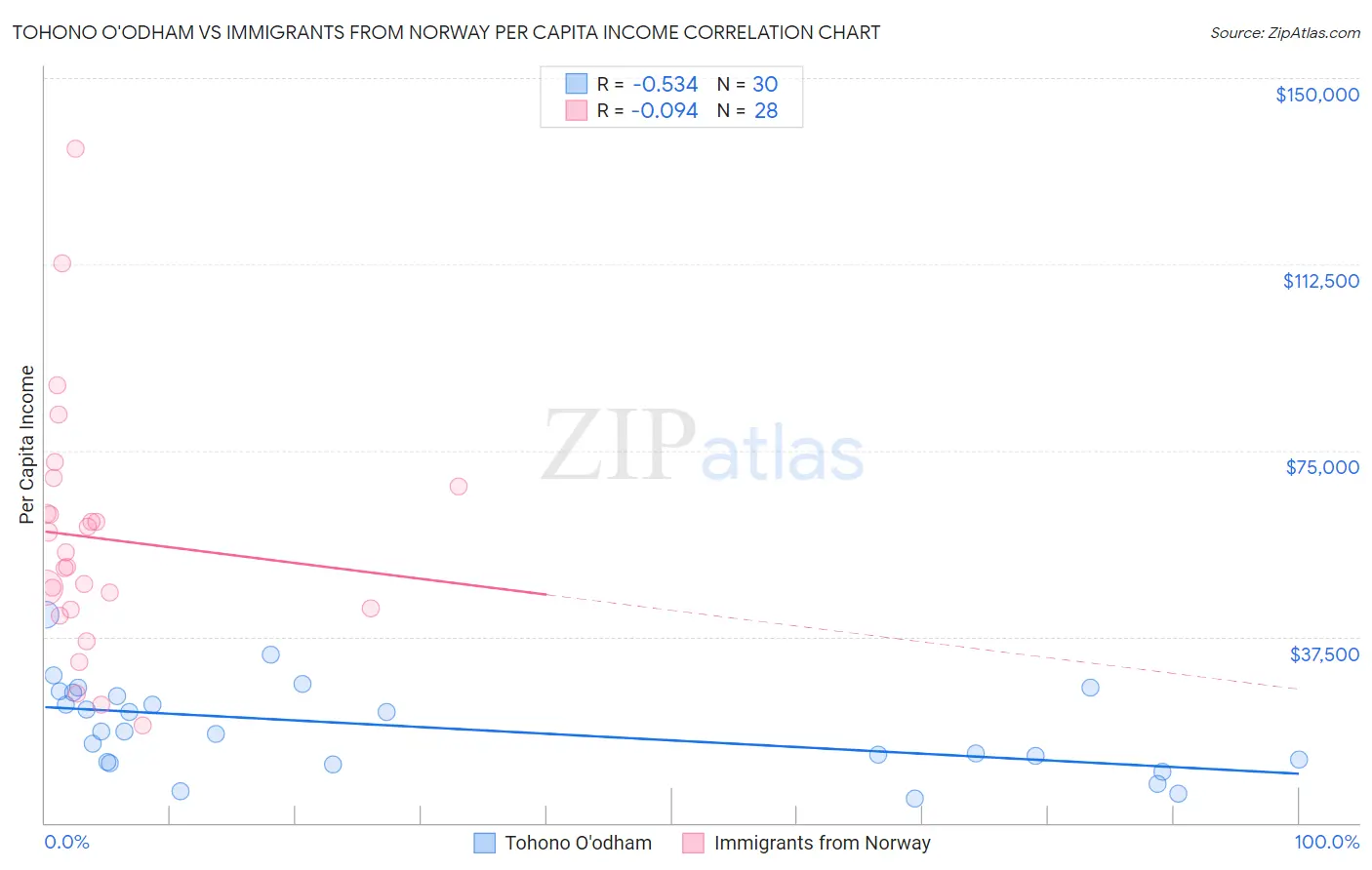 Tohono O'odham vs Immigrants from Norway Per Capita Income