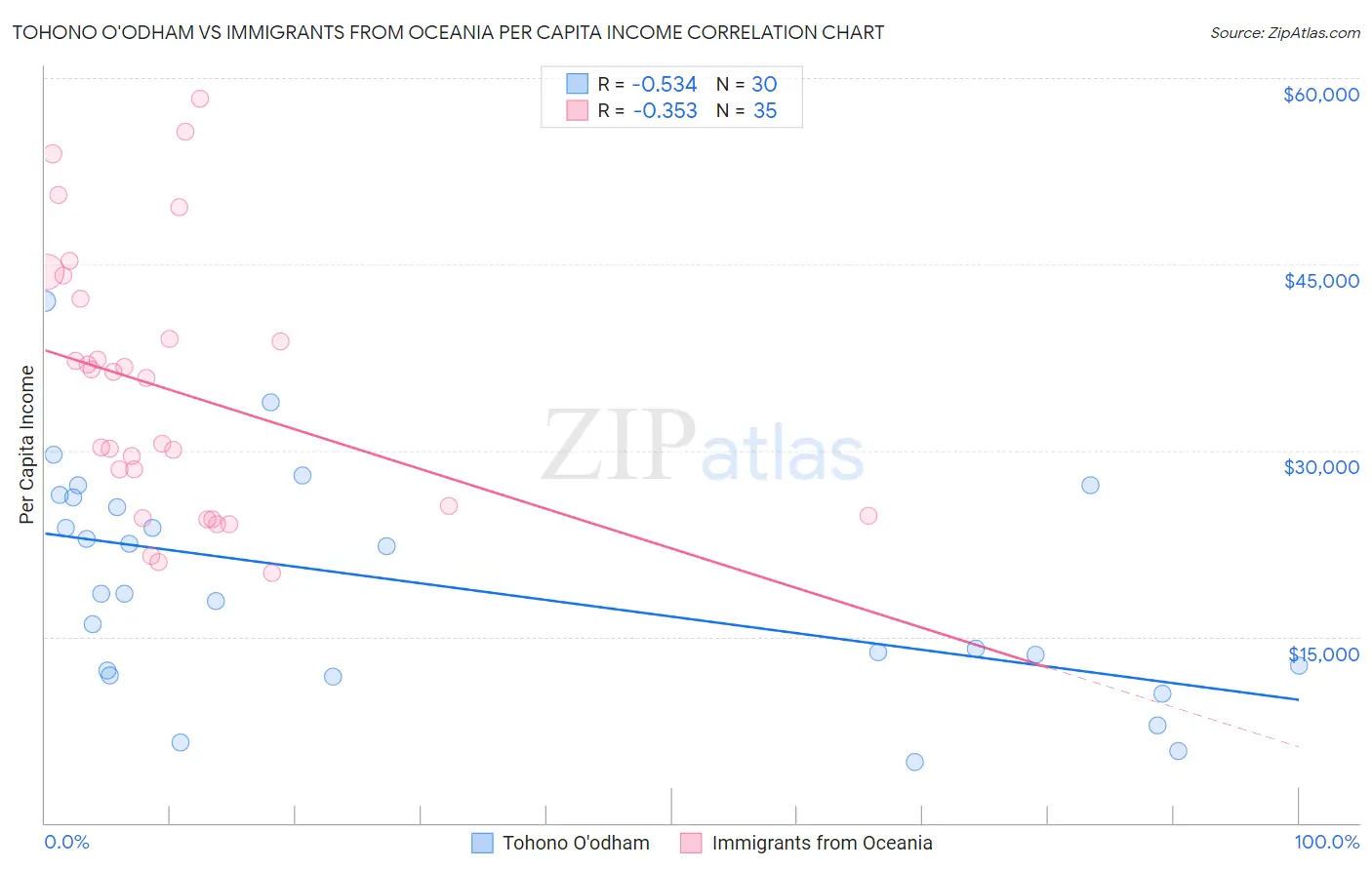 Tohono O'odham vs Immigrants from Oceania Per Capita Income