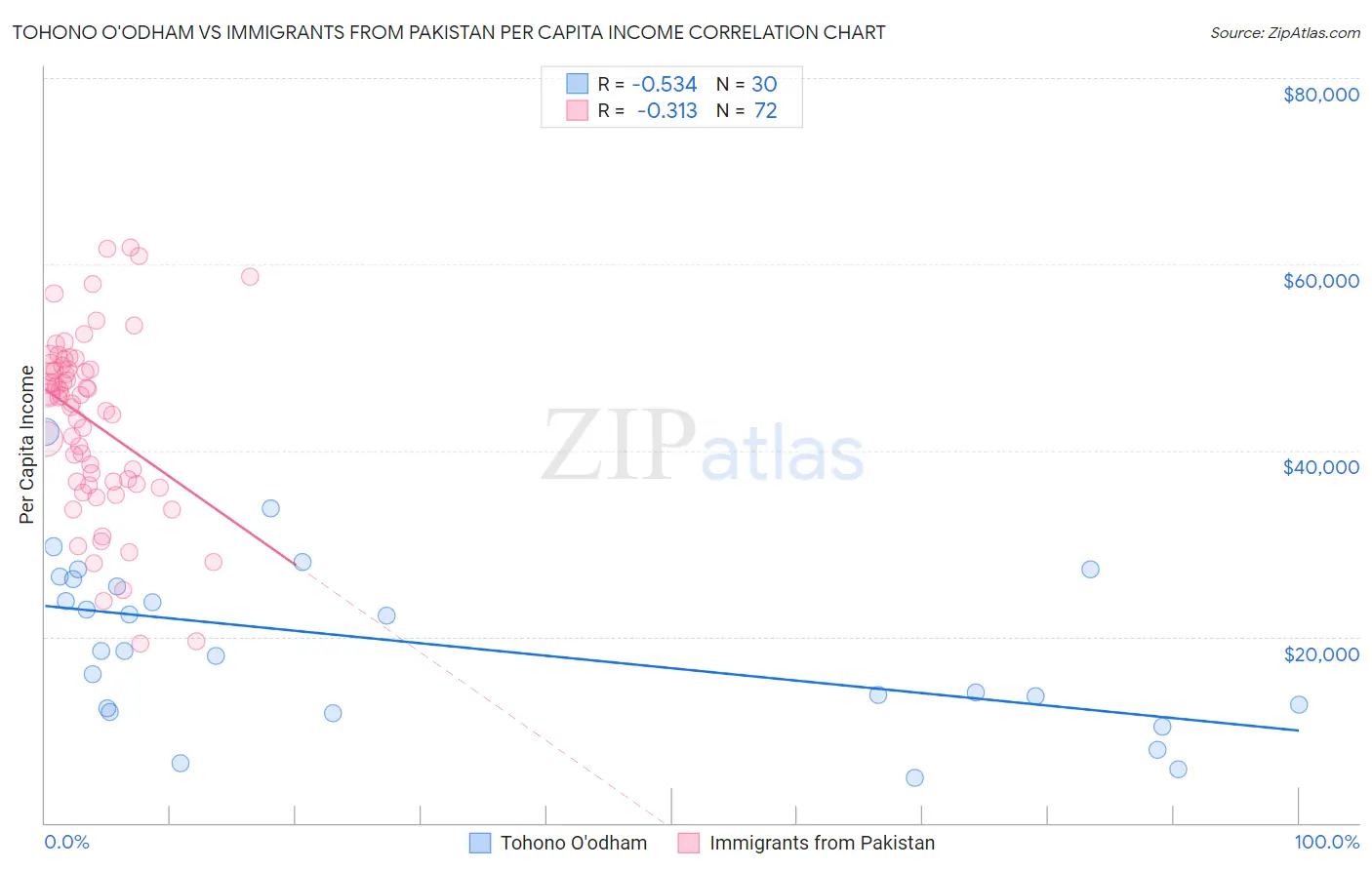 Tohono O'odham vs Immigrants from Pakistan Per Capita Income