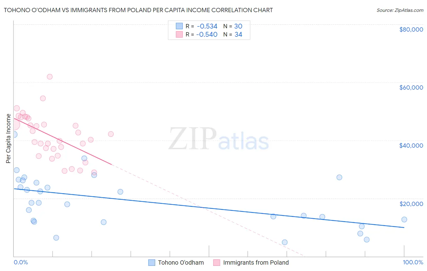 Tohono O'odham vs Immigrants from Poland Per Capita Income
