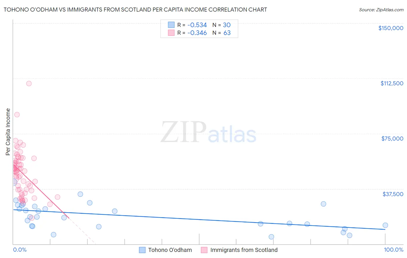 Tohono O'odham vs Immigrants from Scotland Per Capita Income