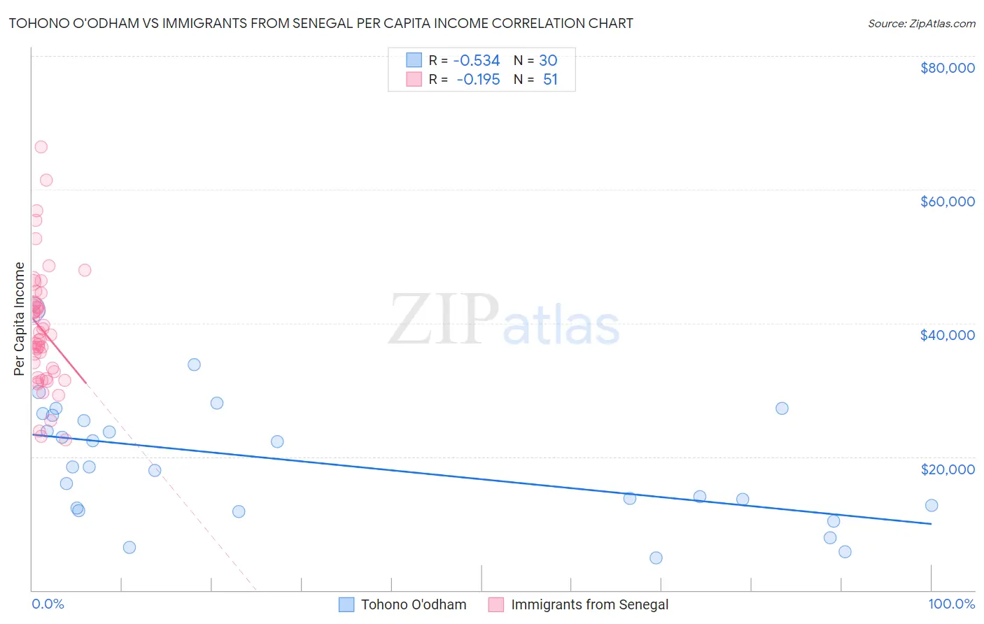 Tohono O'odham vs Immigrants from Senegal Per Capita Income