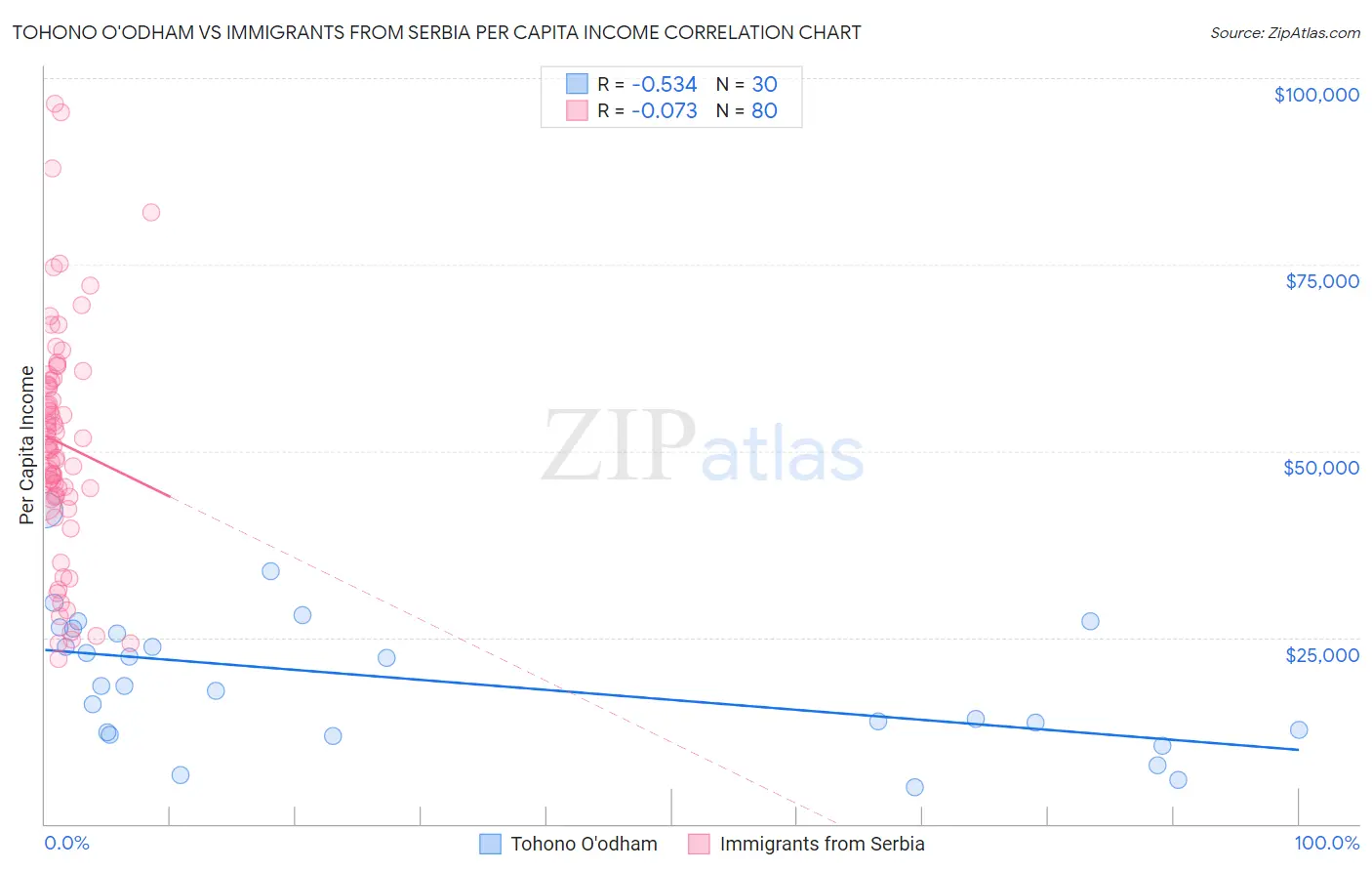 Tohono O'odham vs Immigrants from Serbia Per Capita Income
