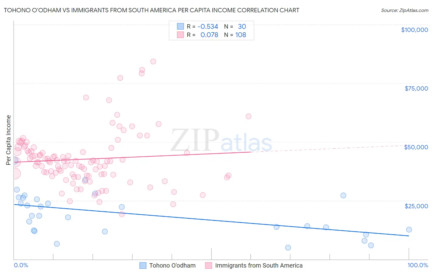 Tohono O'odham vs Immigrants from South America Per Capita Income