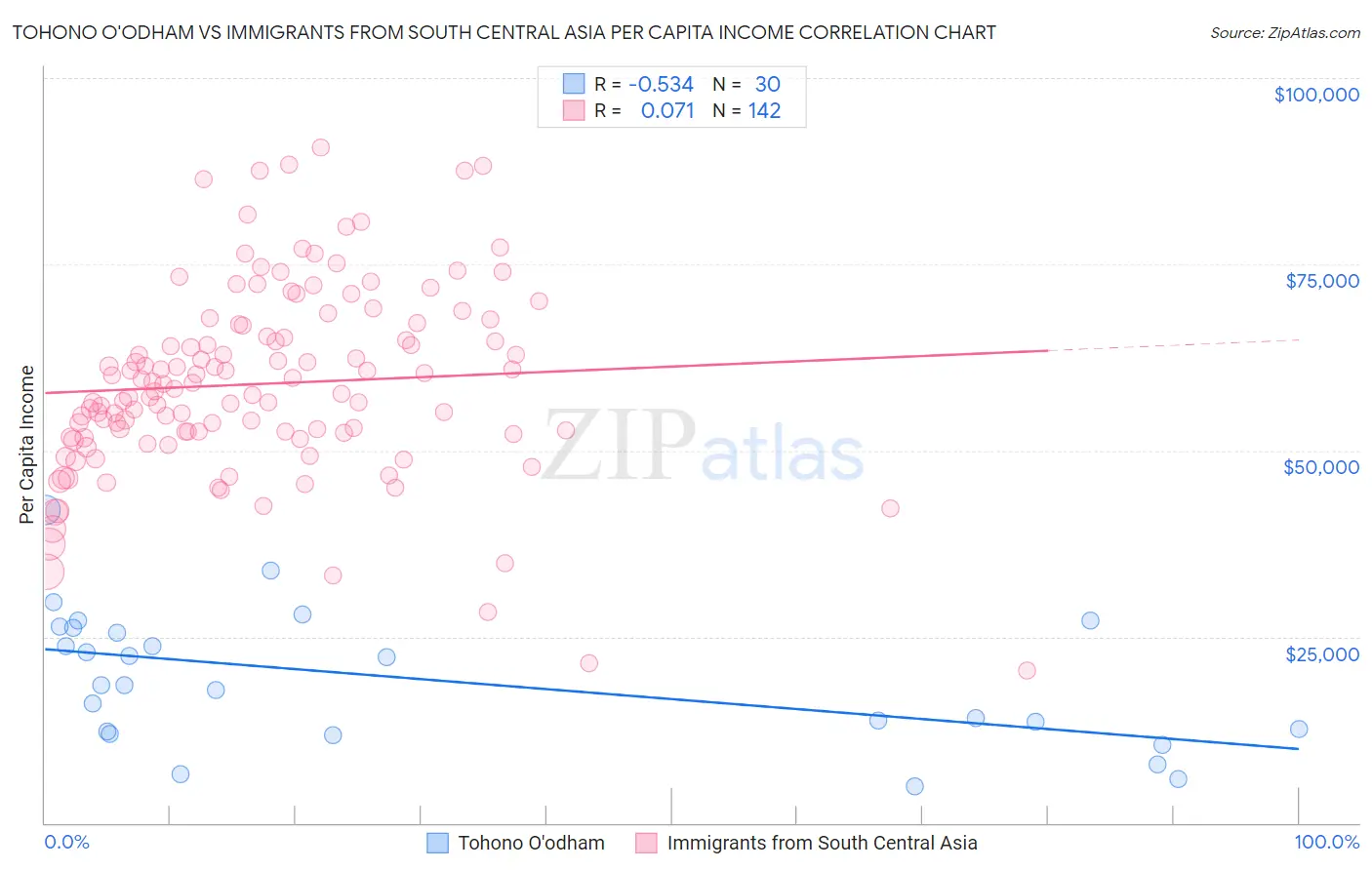 Tohono O'odham vs Immigrants from South Central Asia Per Capita Income