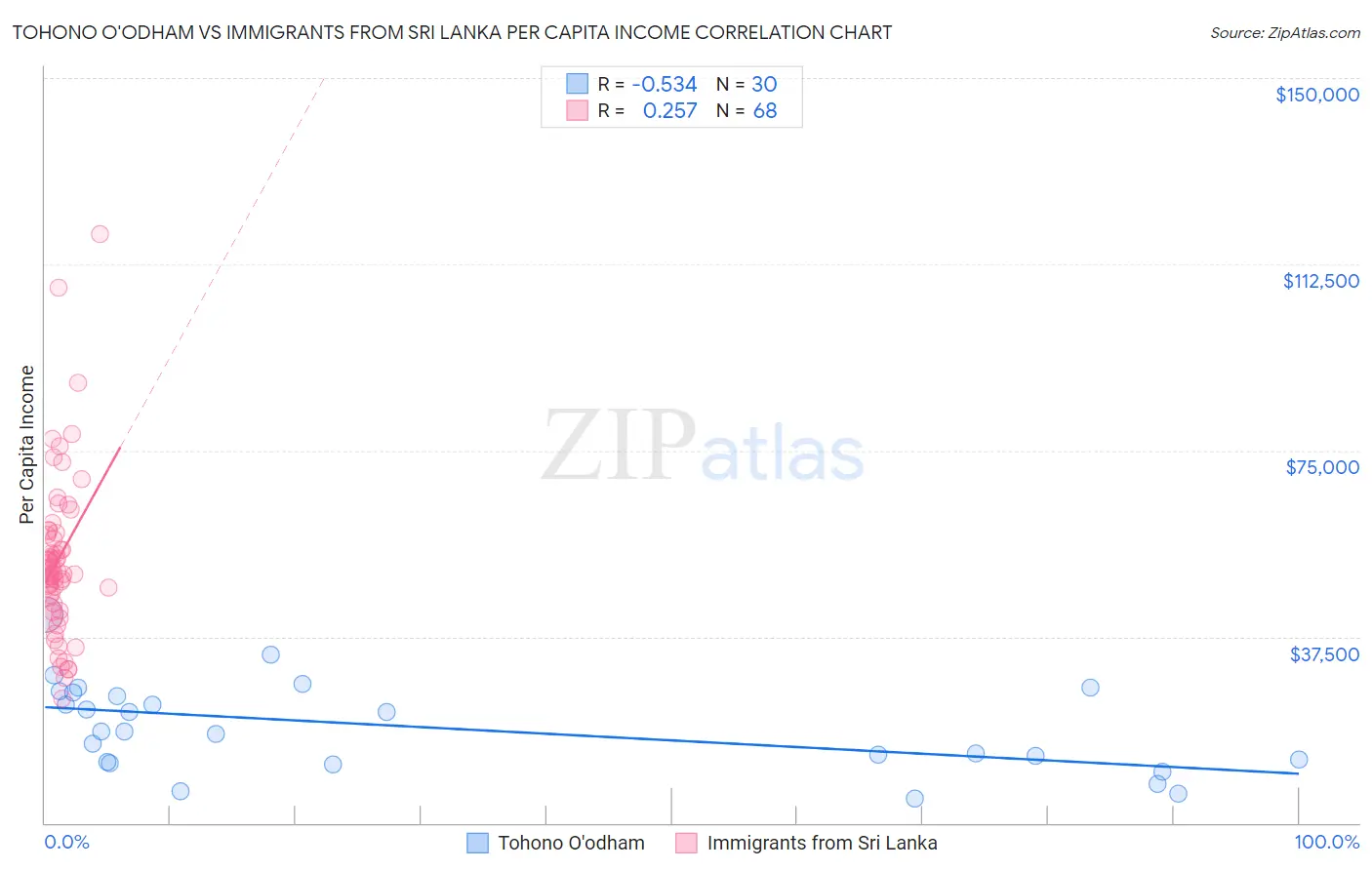 Tohono O'odham vs Immigrants from Sri Lanka Per Capita Income