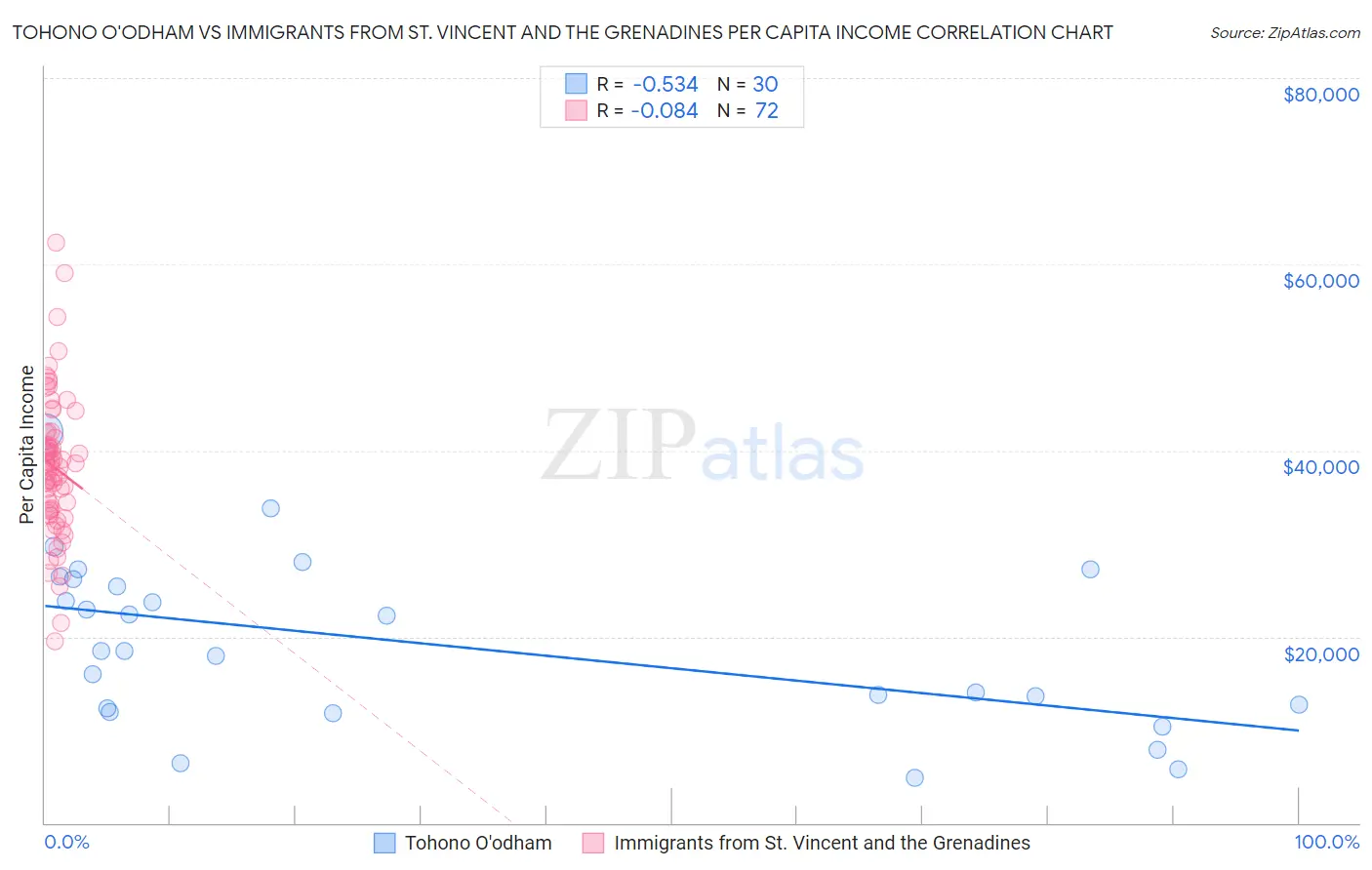 Tohono O'odham vs Immigrants from St. Vincent and the Grenadines Per Capita Income