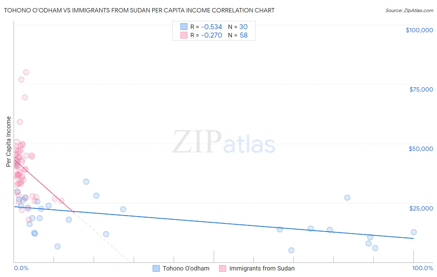 Tohono O'odham vs Immigrants from Sudan Per Capita Income