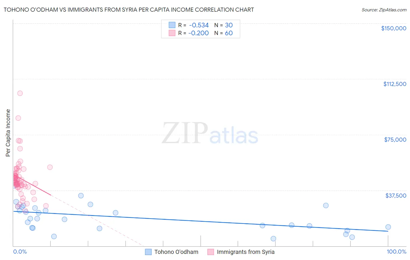 Tohono O'odham vs Immigrants from Syria Per Capita Income